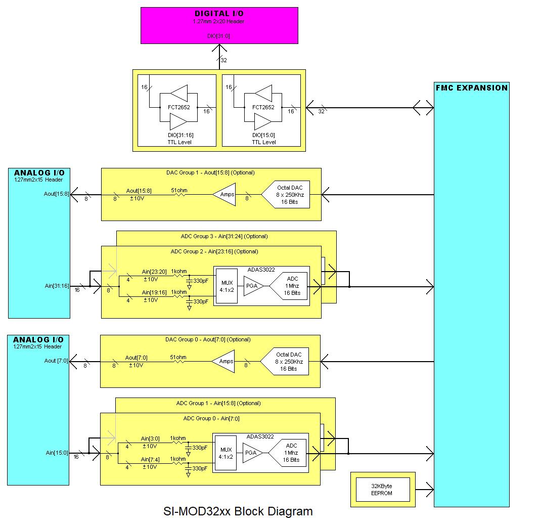 SI-MOD32xx Block Diagram